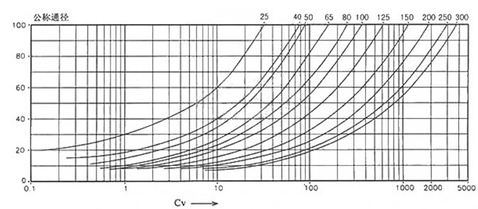 V型调节球阀流量特性曲线