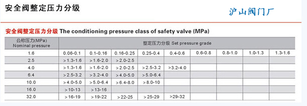 安全阀压力等级表