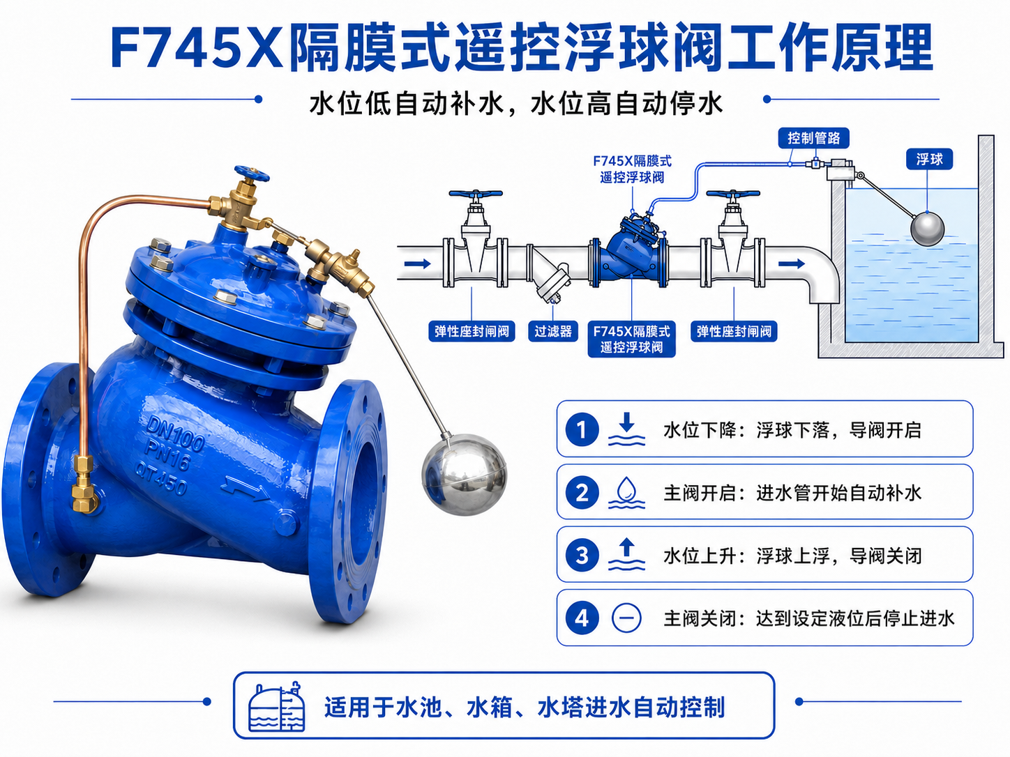F745X隔膜式遥控浮球阀的作用、原理和安装应用