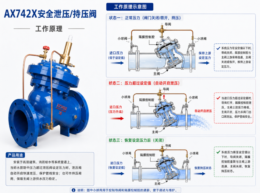 AX742X安全泄压/持压阀的工作原理 AX742X安全泄压/持压阀的工作原理